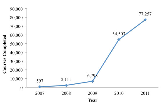 Extension Online Course Completions (2007-2011)