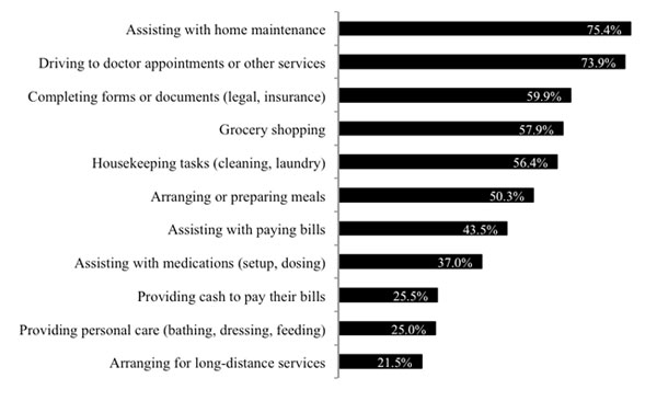 Percentage of Respondents Performing Caregiving Tasks (n = 1,009)