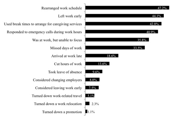 Percentage of Respondents Indicating That Caring for a Dependent, Adult Family Member Had Impacted Work (n = 1,009)