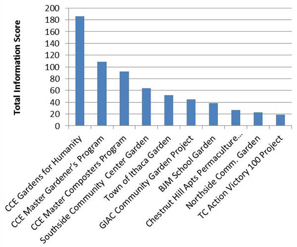 Garden Actors Ranked According to TIS (highest to lowest)