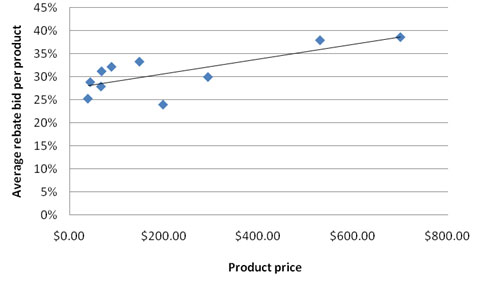 Correlation Between Rebate Bids and Product Price for All Applications (r=0.7506; p value= 0.0124)