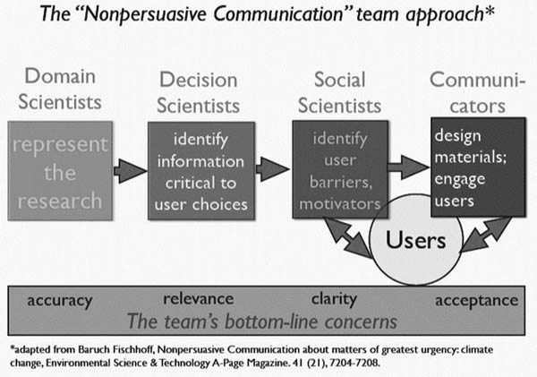The Nonpersuasive Communication Model (adapted with permission from Fischhoff, 2007)