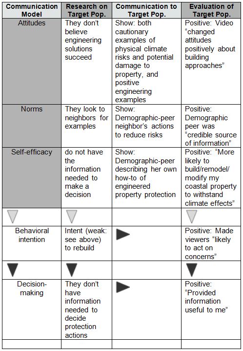 Composite Communication Model, Research on Target Population, Video-Communication Response to Research, & Sample Target Population Evaluation of Video