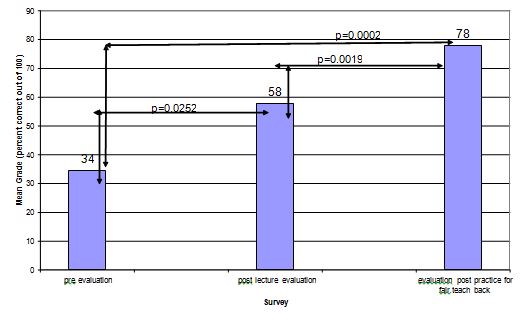 Comparison of Mean Grades for Evaluations Before Lecture (pre-test), After Lecture (post-test), and After the Teens Prepared to Teach at the Morris County 4-H Fair