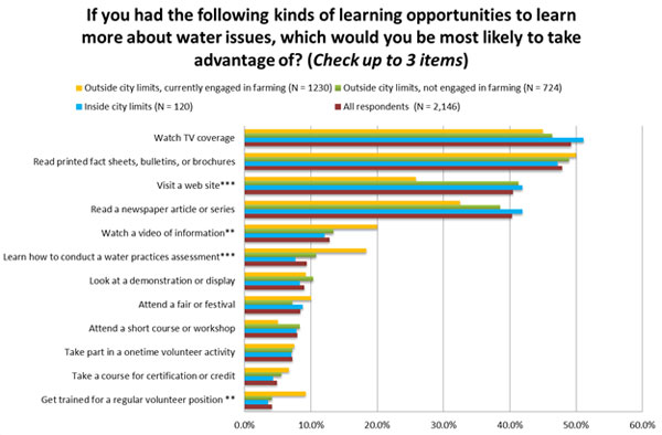 Preferred Learning Opportunities, by Respondent Residence Categories*