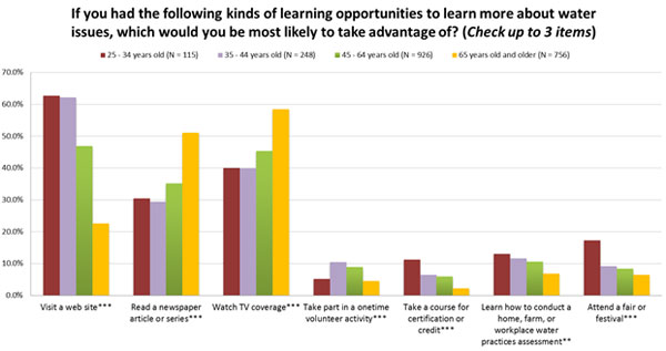 Preferred Learning Opportunities, by Respondent Age Groups*