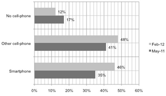 Changes in U.S. Smartphone Ownership 2011-12