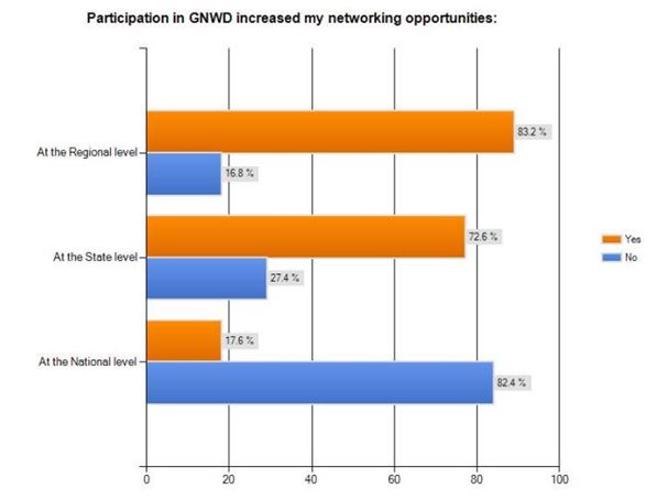 Participation and Changes in Networking