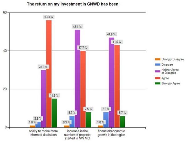 Return on Investment