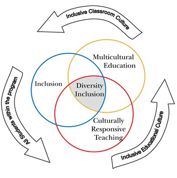 The Diversity Inclusive Program Model (LaVergne, 2008)