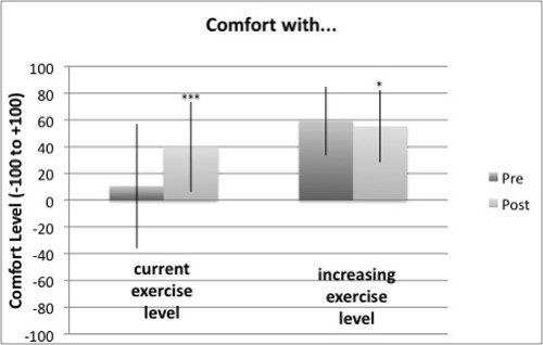 Change in Participants' Comfort with Exercise Level