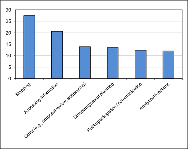 Most Beneficial GIS Applications for Planning Departments (Percent of Respondents Indicating Application)