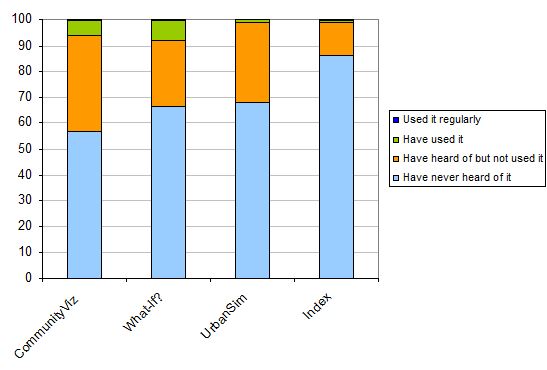 Awareness and Use of Planning Support Systems (Percentages of Respondents in Planning Agencies)