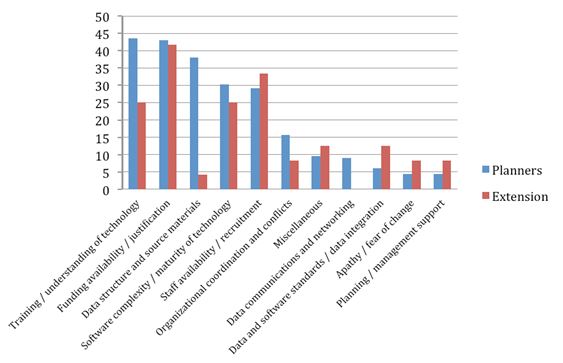 Top Barriers to GIS Use for Planning Identified by Public Planning Agency Staff and Extension Educators (Percentage of Respondents Indicating Barriers)