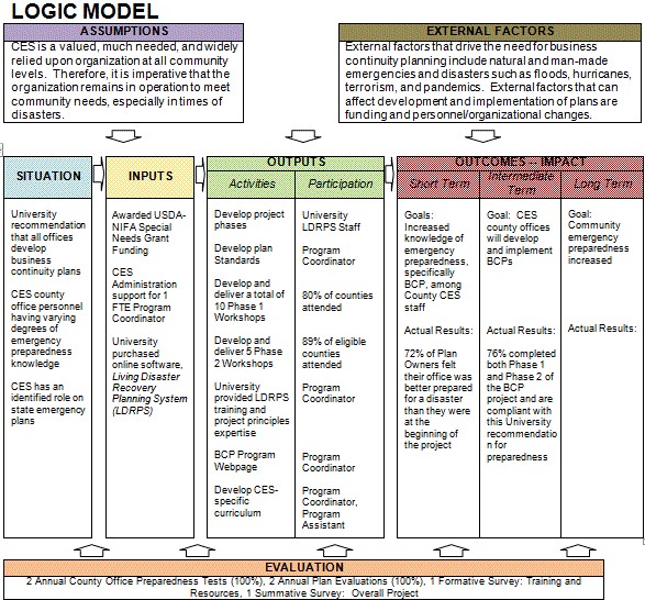 Logic Model