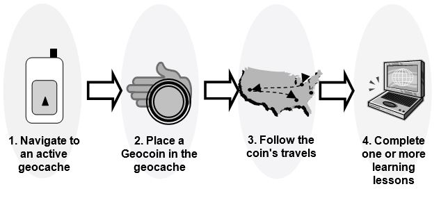 Overview of the Virginia Geocoin Adventure.