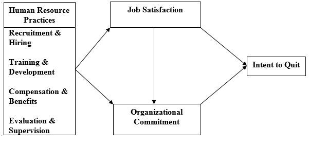 Conceptual Model Showing Job Satisfaction and Organizational Commitment as Predictors of Intention to Quit