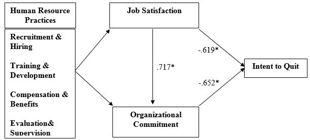 Conceptual Model Showing Correlations Between Job Satisfaction, Organizational Commitment and Intent to Quit.