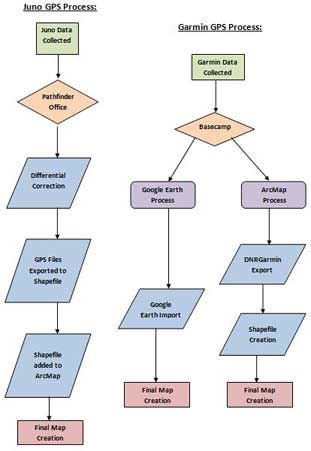 Process Flow Charts for Collecting and Importing Juno and Garmin Data