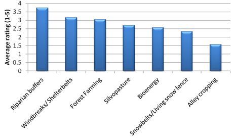 Most Common Agroforestry Practices