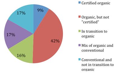 Levels of Participation in Organic Farming