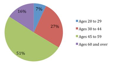 Age Categories of Beginning Farmers