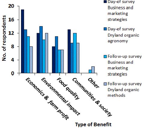 Responses to Questions About Types of Benefits Likely to Result if Survey Respondents Used Information Gained at the Dryland Organic Symposium