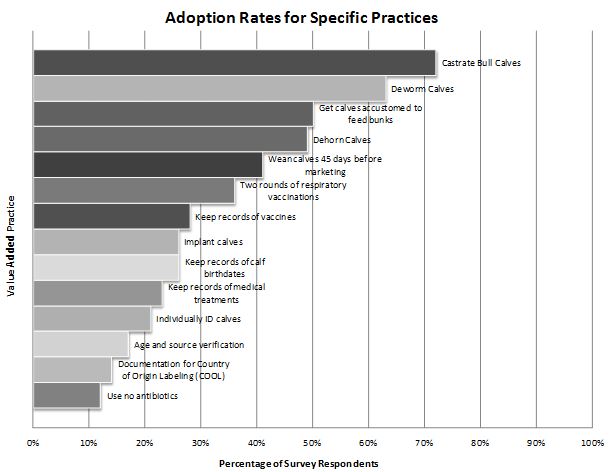 Respondent Adoption Rates for Specific Value Added Management Practices