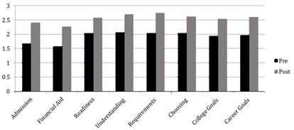 College Readiness for Rural Youth Pre/Post Assessment Results