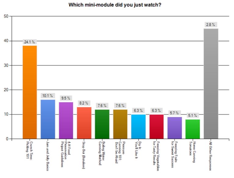 Modules Watched in 2012