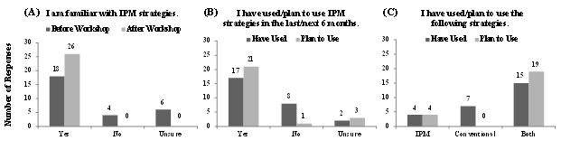 Number of Responses to Pre- and Post-Test Questions Regarding General Knowledge and Use of IPM