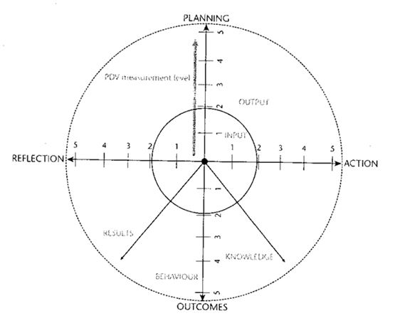 Friedman and Woodhead PDV Model Graph