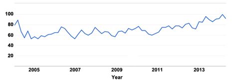 Google Trends YouTube Search Interest over Time in the United States for Cattle as a Search Term, 2008 to 20131