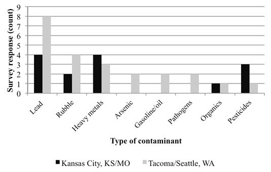 Most Frequently Encountered Types of Contaminants