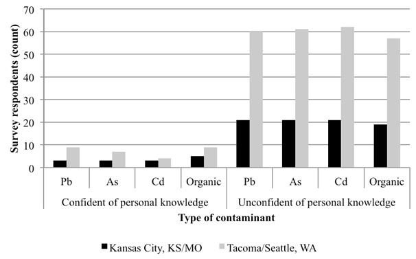 Respondents' Reported Confidence in Their Knowledge of How to Manage Soil to Minimize Human Health Risks Associated with Soil Contamination by Lead (Pb), Arsenic (As), Cadmium (Cd), and Organic Compounds