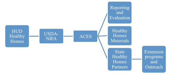 Healthy Homes Partnership Structure