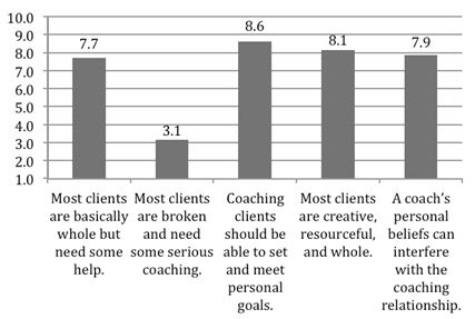 Coaching Training Follow-Up Survey Responses