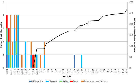 Timing of the UC Sock Drive Media Stories and Sock Packages Received, December 2011 to February 15th, 2012