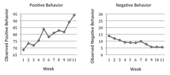 Trajectories of Observed Behavior of 5th-8th Grade Participants in an 11-Week Equine Facilitated Learning Program