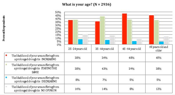 Responses to Question C (by Respondents' Age)