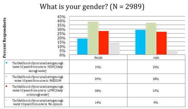 Responses to Question B (by Respondents' Gender)