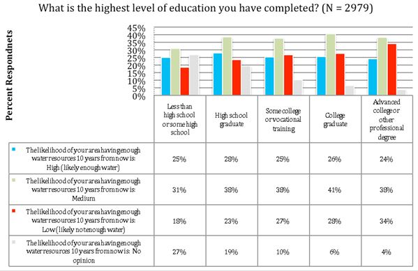Responses to Question B (by Respondents' Education Level)