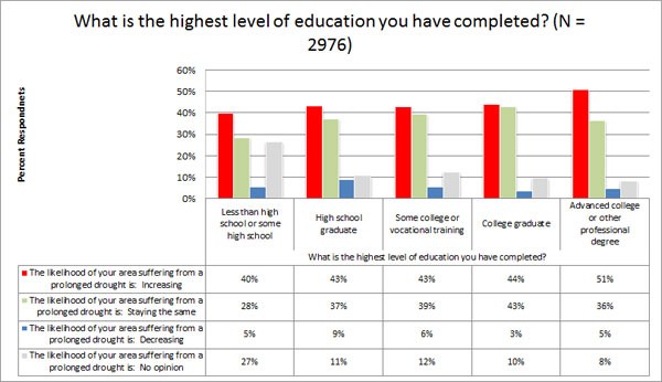 Responses to Question C (by Respondents' Education Level)
