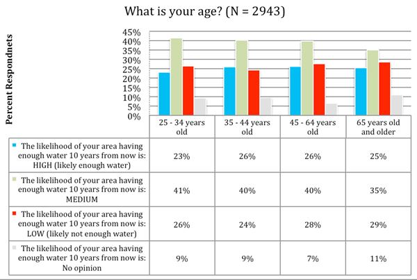 Responses to Question B (by Respondents' Age)