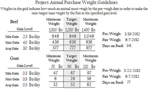 Example Portion of Animal Purchase Weight Guidelines Report. Generated on the Basis of Weigh-In Dates and Fair Market Weight Rules. Distributed to All Leaders Before Project Animals Are Purchased.
