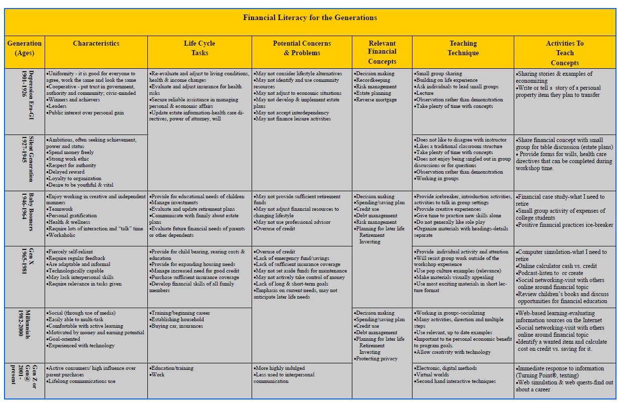 Teaching Financial Literacy Across the Generation Tool