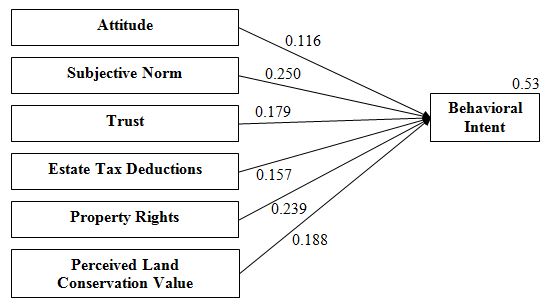 Regression Model Illustrating Direct Effects of Significant Variables on Behavioral Intent
