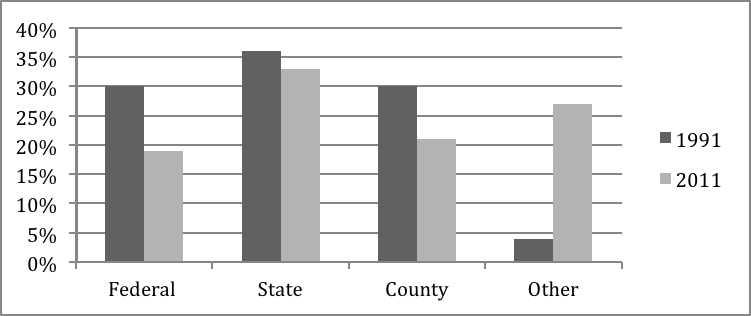 Composition in OSU Extension Funding Sources (1991-2011)