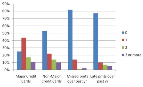 Credit Card Usage