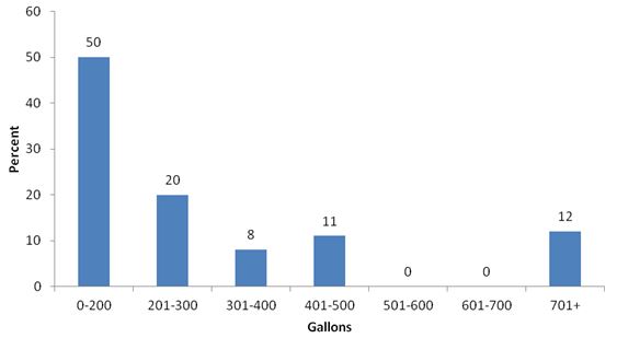 Histogram of the Estimated Number of Gallons Used by Survey Respondents from Their Rain Barrel (n=67)